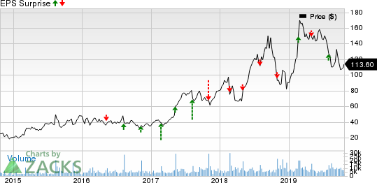 Wayfair Inc. Price and EPS Surprise