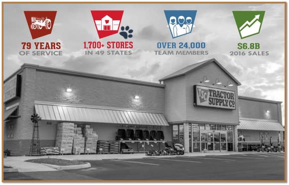 The front of a Tractor Supply store in black and white, with four icons overhead featuring company highlights.