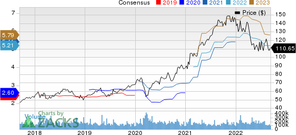 Alphabet Inc. Price and Consensus