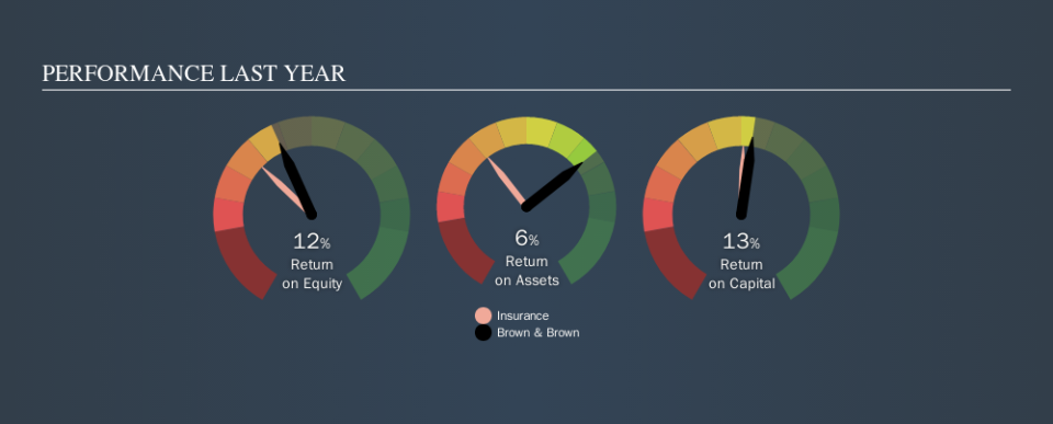 NYSE:BRO Past Revenue and Net Income, October 2nd 2019