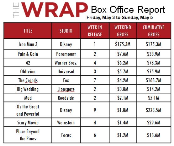 'Iron Man 3' Zooms to Second-Best U.S. Debut Ever