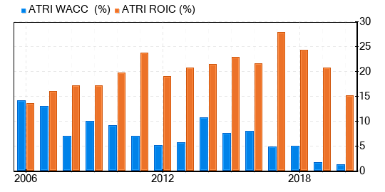 Atrion Stock Is Estimated To Be Fairly Valued