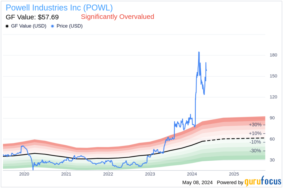 Director Katheryn Curtis Sells 5,000 Shares of Powell Industries Inc (POWL)