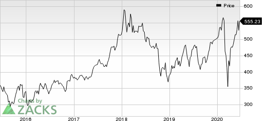 BlackRock, Inc. Price