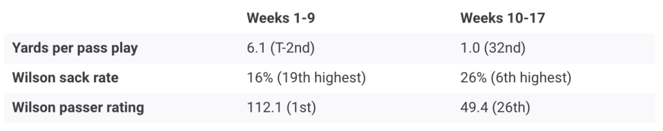 How have the Seahawks and Russell Wilson fared under pressure this season? (Via Pro Football Focus)