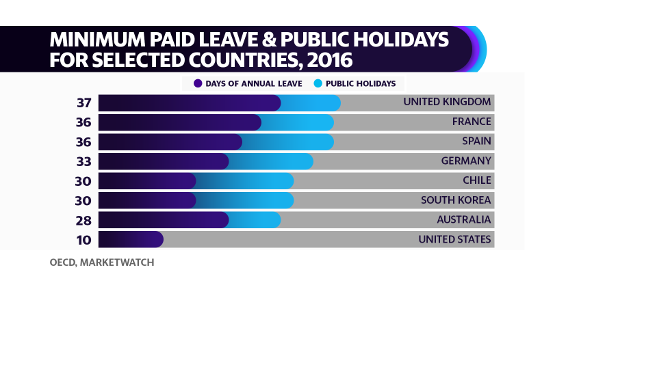 U.S. PAID VACATION GRAPH
