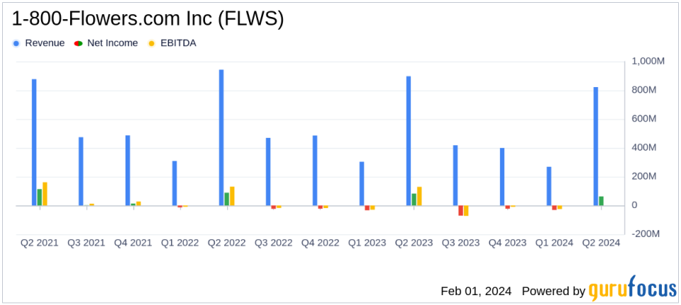 1-800-Flowers.com Inc (FLWS) Reports Fiscal 2024 Second Quarter Results