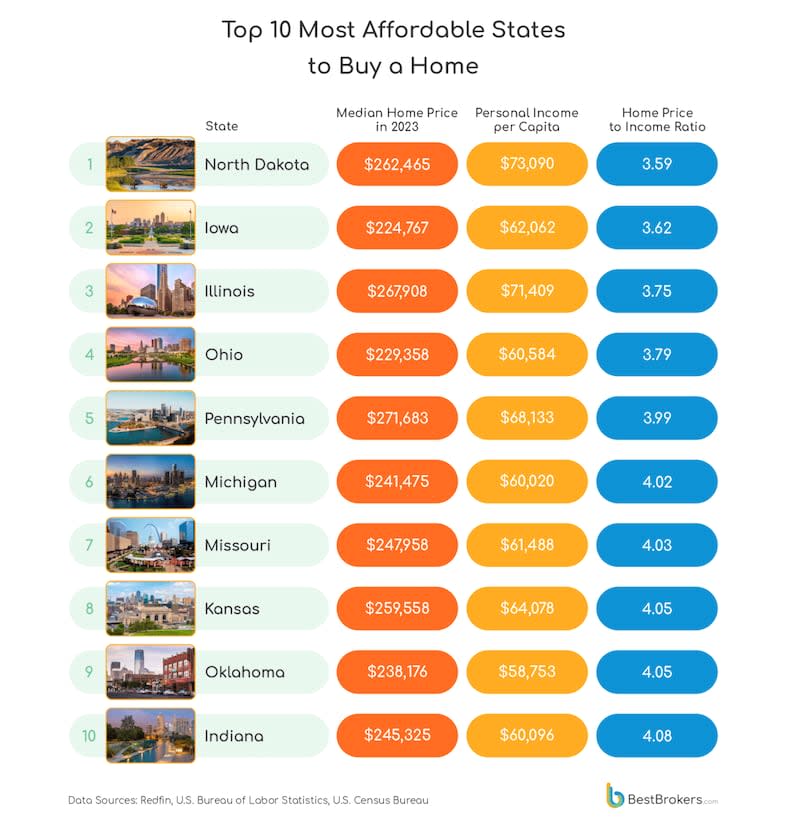 Most affordable states to buy a home.