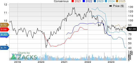 Eastman Chemical Company Price and Consensus