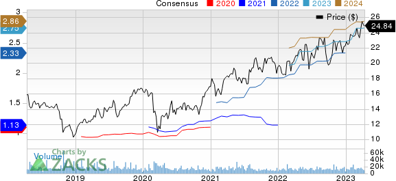 Graphic Packaging Holding Company Price and Consensus