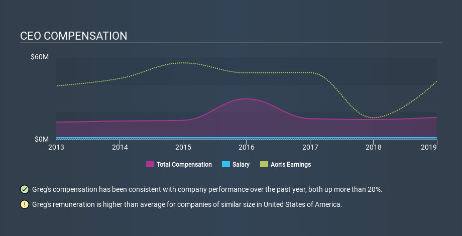 NYSE:AON CEO Compensation, December 21st 2019