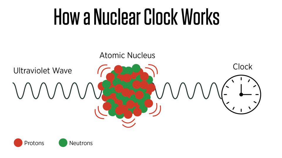 Scientists measure the frequency of energy pulses affecting an atom's nucleus by counting the waves in the UV signal. Wavelengths that can induce a nucleus transition oscillate at higher frequencies, enabling more precise time measurements, the researchers say. - National Institute of Standards and Technology