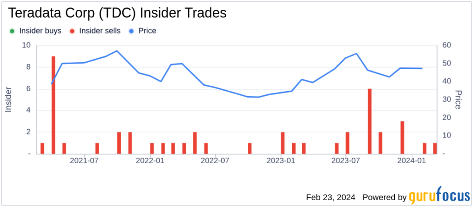 Teradata Corp President and CEO Stephen Mcmillan Sells 40,597 Shares