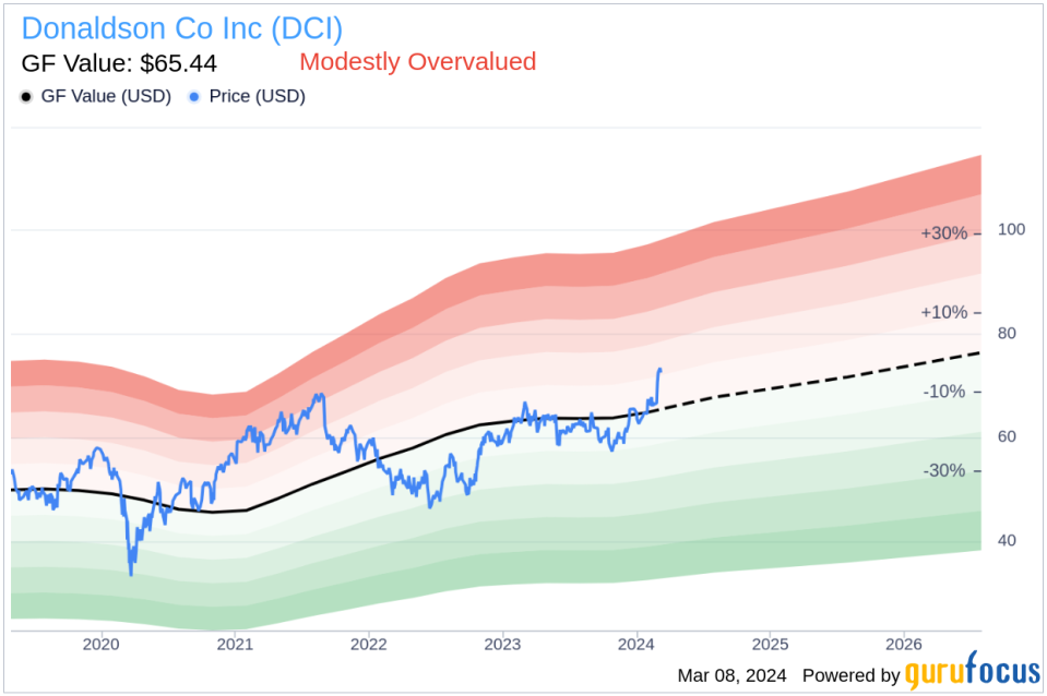 Director Ajita Rajendra Sells 18,700 Shares of Donaldson Co Inc (DCI)