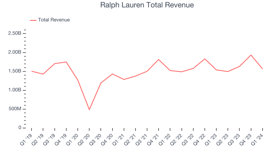 Ralph Lauren Total Revenue
