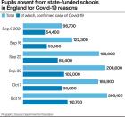 Pupils absent from state-funded schools in England for Covid-19 reasons
