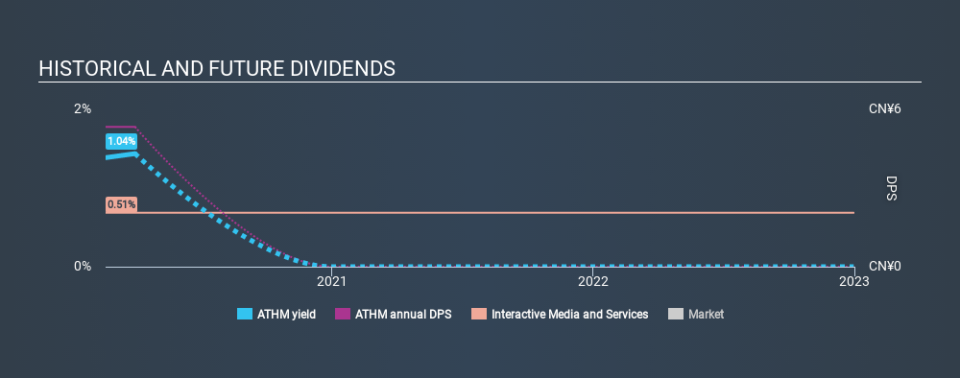 NYSE:ATHM Historical Dividend Yield March 31st 2020