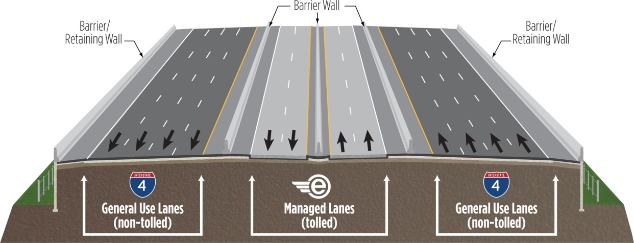 Managed lanes are highway lanes designed to help solve congestion. They can take on many forms including reversible lanes, high-occupancy vehicle lanes, and express lanes.