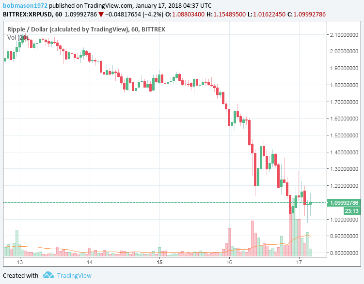 XRP/USD 17/01/18 Hourly Chart