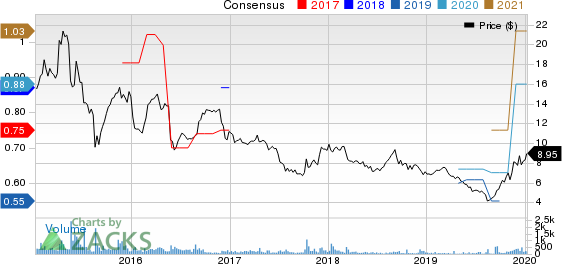 China Distance Education Holdings Limited Price and Consensus