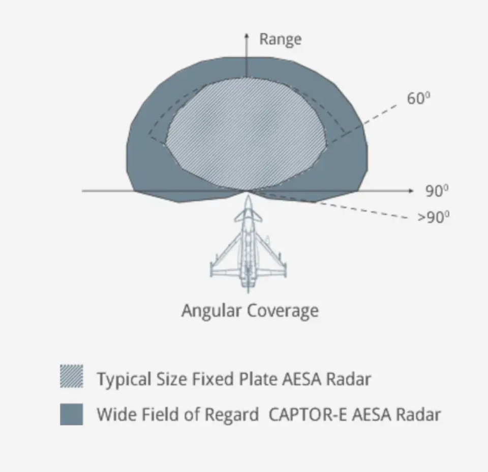 A diagram detailing the advantages of the wider field of regard. <em>Eurofighter</em>