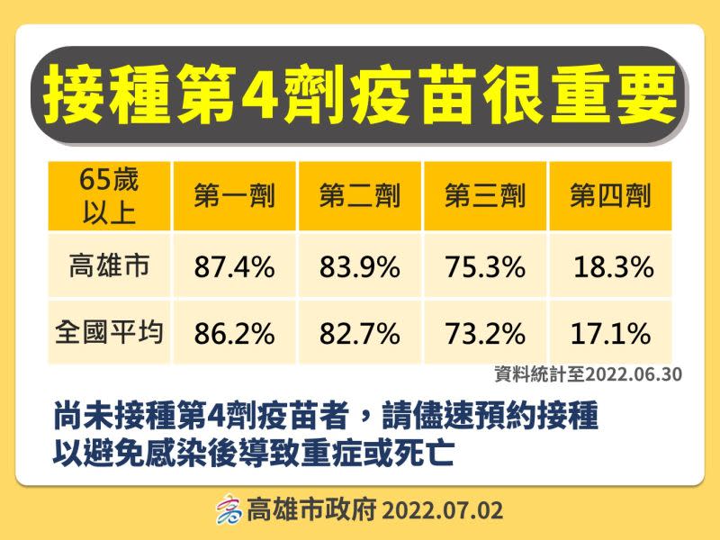 ▲高市府特別提醒第四劑疫苗的機場港埠、航空機組員、機構與社福系統工作人員、居家檢疫相關工作人員，均可持識別證或工作證，前往接種疫苗。。（圖／高市府提供）