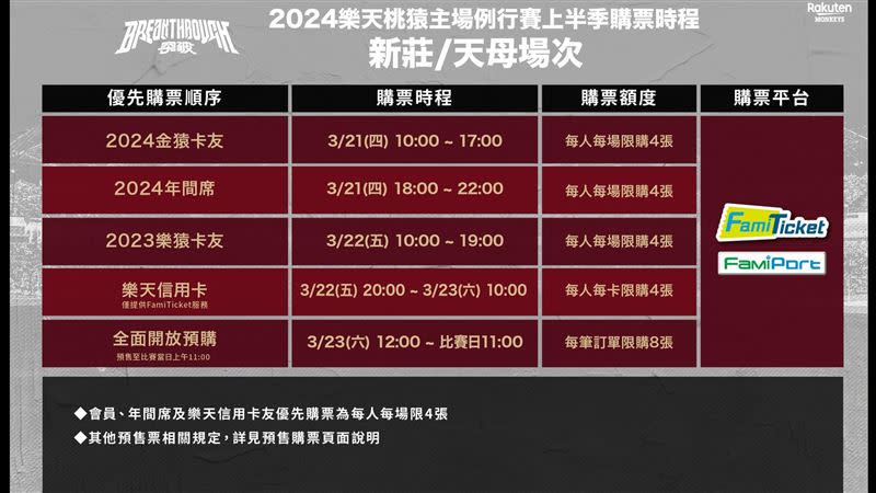 樂天桃猿公布新莊、天母主場售票方式。（圖／樂天桃猿球團提供）