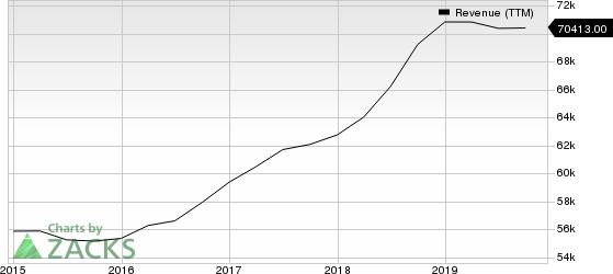 Intel Corporation Revenue (TTM)