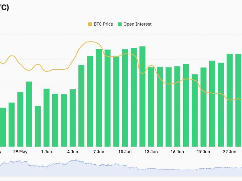 BTC futures open interest in BTC terms. (Coinglass)