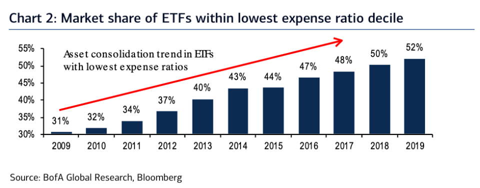 The lower the cost of an ETF, the more assets that fund is collecting. (Source: Bank of America Global Research)