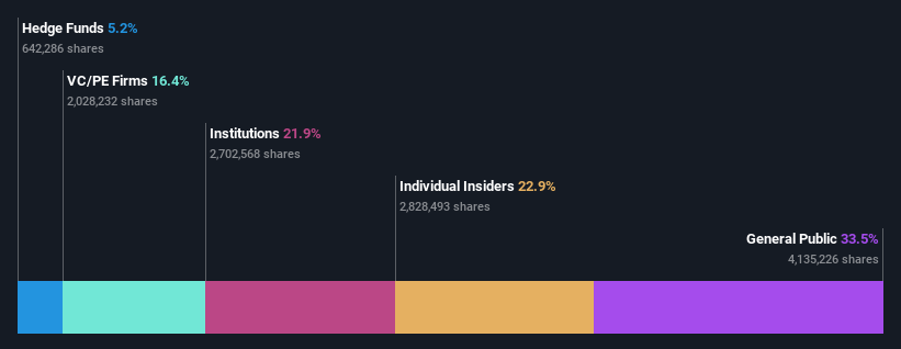 NasdaqGM:DAVE Ownership Breakdown as at Jul 2024