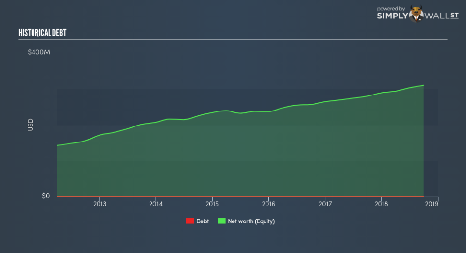 NASDAQGS:APEI Historical Debt February 12th 19