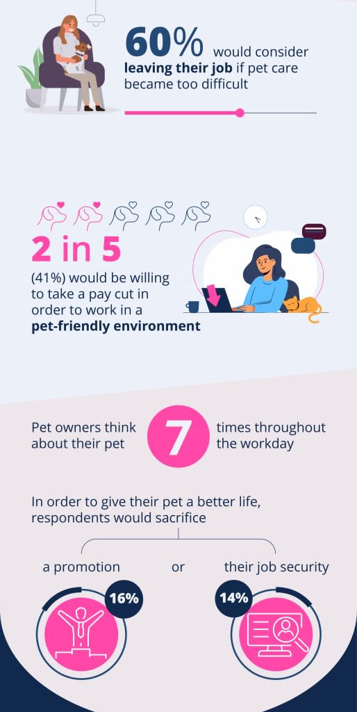 According to the poll, 41% of pet owners would be willing to take a pay cut to work in a pet-friendly environment. SWNS