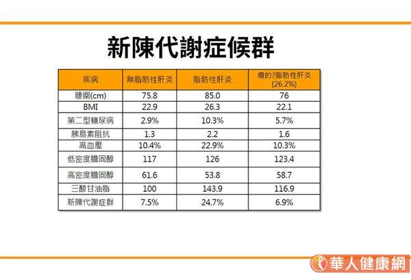 脂肪肝與新陳代謝症候群密切相關！名醫：體重減輕5%，就能逆轉脂肪肝