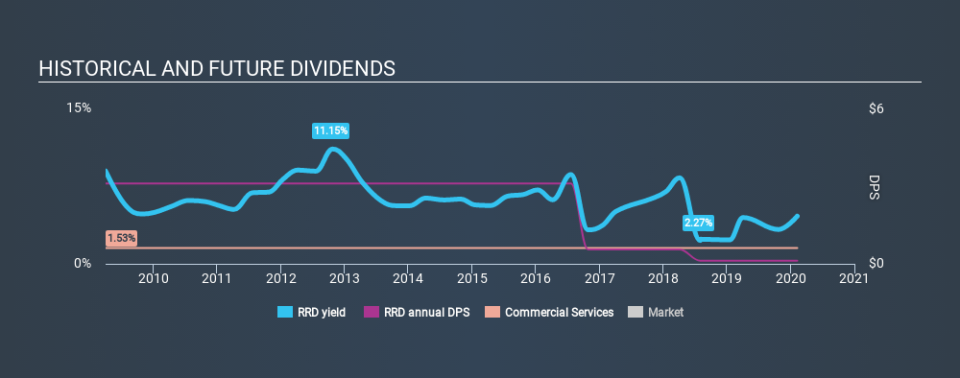 NYSE:RRD Historical Dividend Yield, February 8th 2020