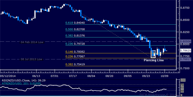 NZD/USD Technical Analysis: Cautiously Edging Upward