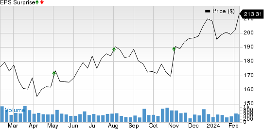 Watts Water Technologies, Inc. Price and EPS Surprise