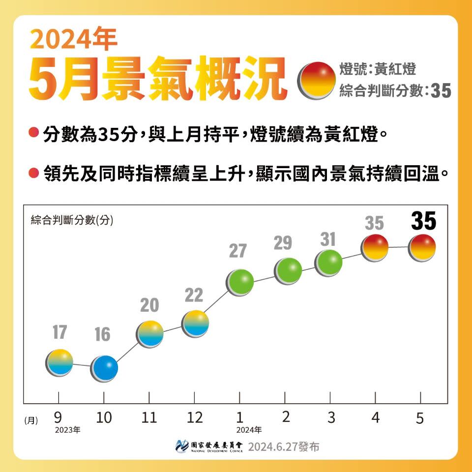 5月景氣對策信號綜合判斷分數為35分，與上月持平， 燈號續為代表景氣「趨熱」的黃紅燈。(圖：國發會)