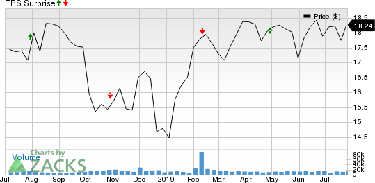 Brixmor Property Group Inc. Price and EPS Surprise