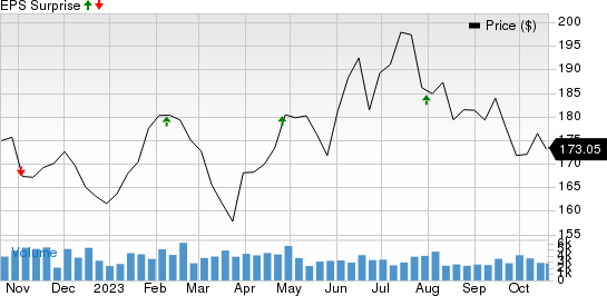 AvalonBay Communities, Inc. Price and EPS Surprise