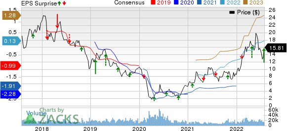 PattersonUTI Energy, Inc. Price, Consensus and EPS Surprise