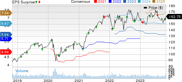 Waste Management, Inc. Price, Consensus and EPS Surprise
