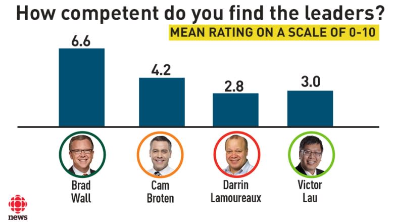 Vote Compass: Brad Wall most trustworthy, except among undecided