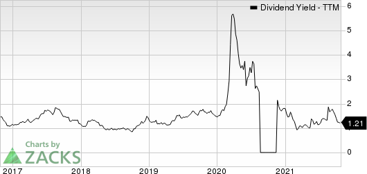 Marathon Oil Corporation Dividend Yield (TTM)