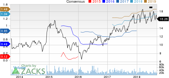 Top Ranked Growth Stocks to Buy for September 7th