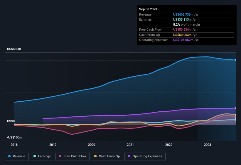 earnings-and-revenue-history