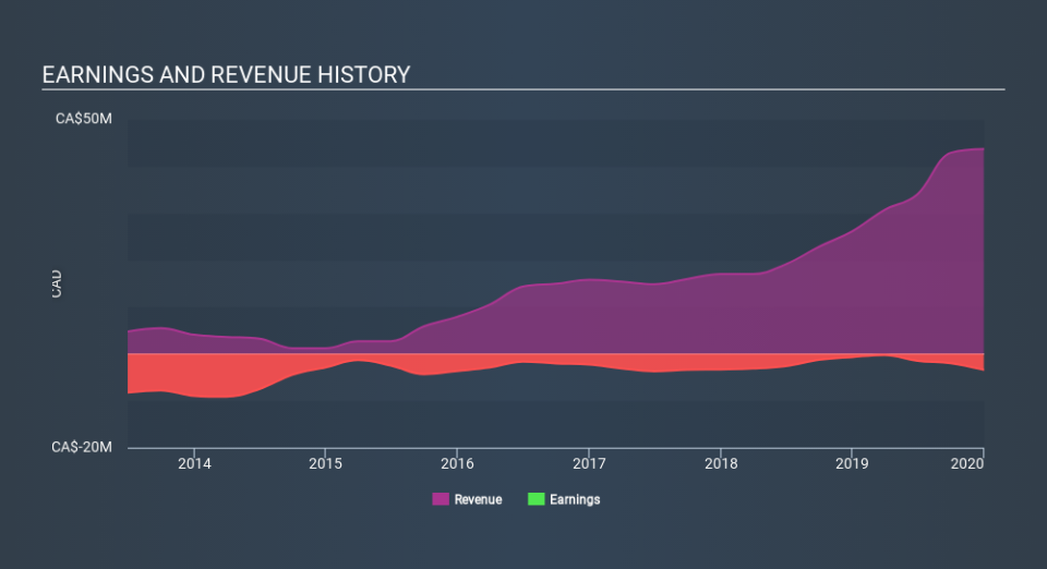 TSXV:ENW Income Statement May 7th 2020