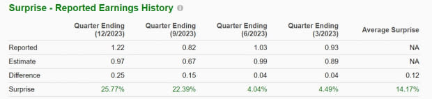 Zacks Investment Research