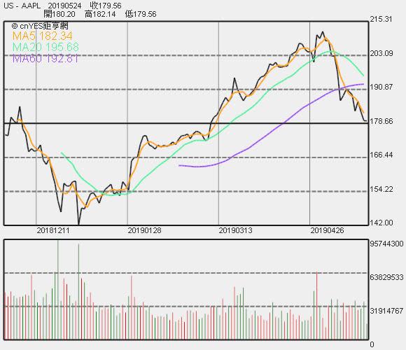 蘋果股價走勢