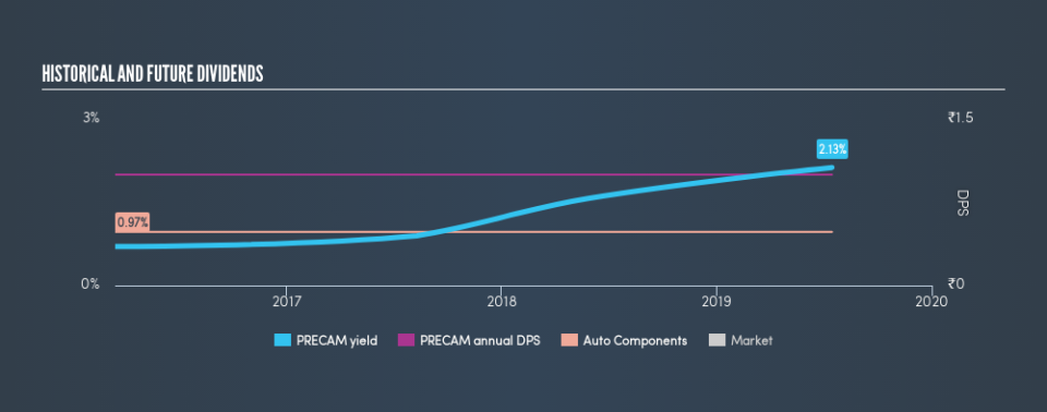 NSEI:PRECAM Historical Dividend Yield, July 16th 2019